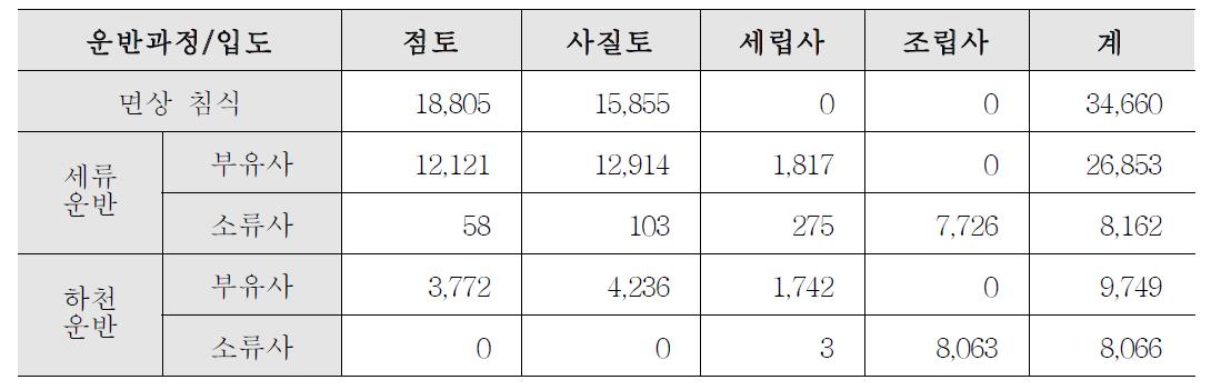 시험유역 내 유사의 연간 운반량