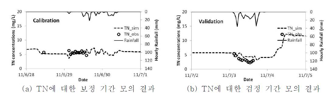 TN에 대한 보정 및 검정