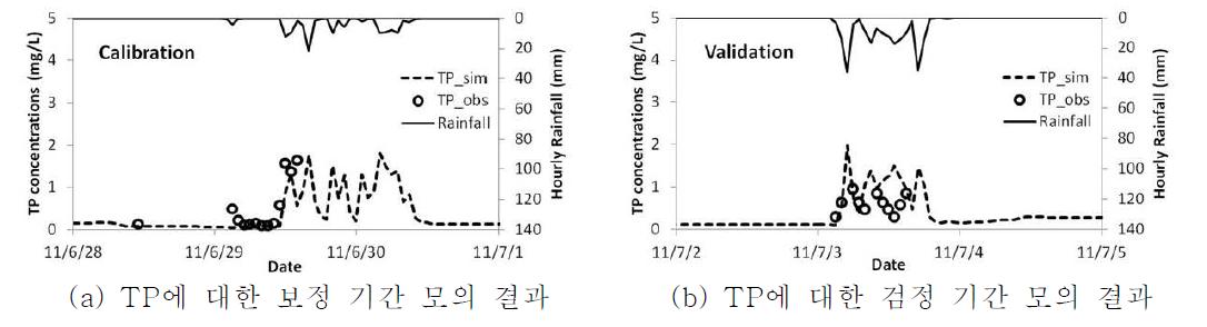 TP에 대한 보정 및 검정