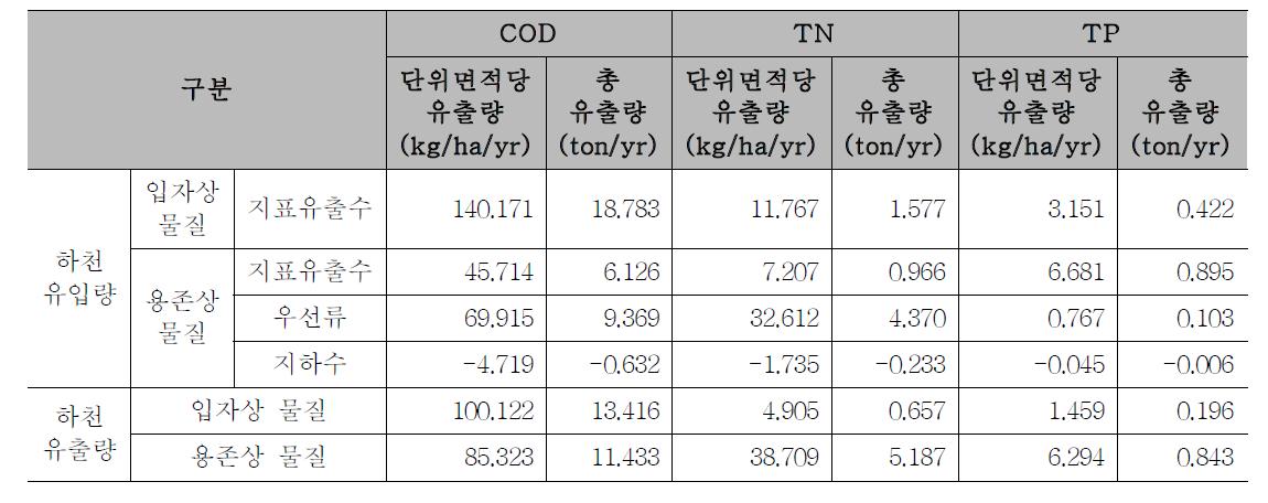 시험유역 내 COD, TN, TP의 연간 운반량