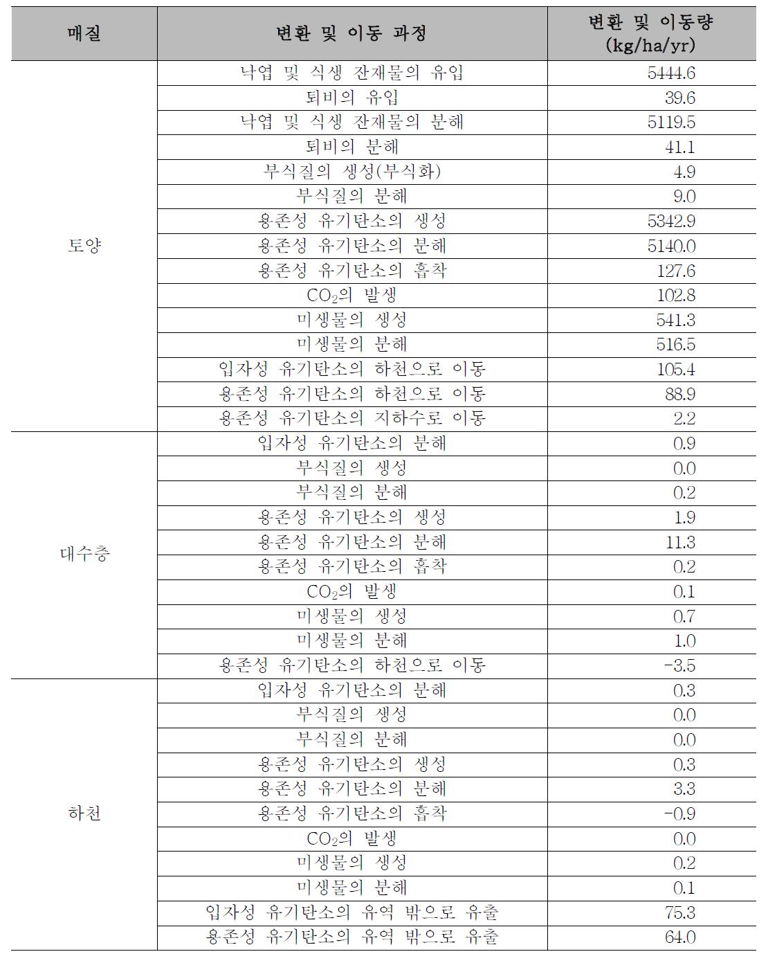 연간 탄소 수지 분석 결과