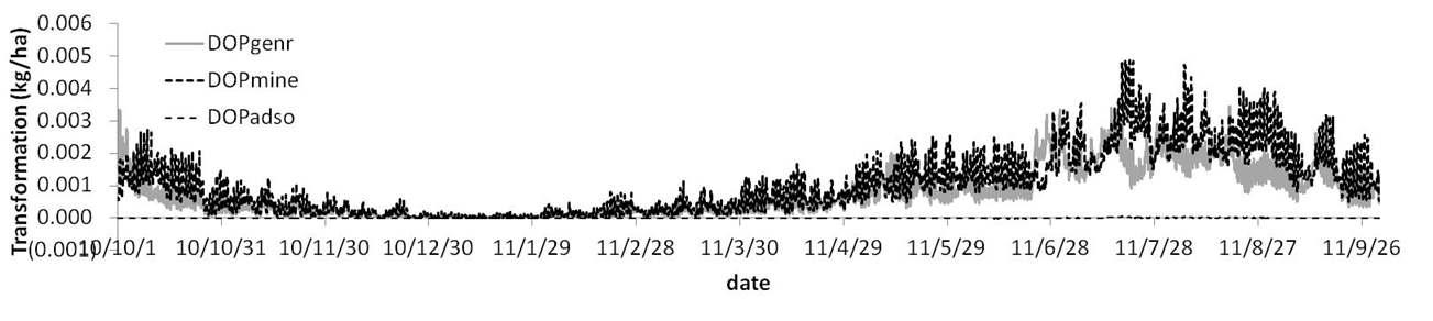 토양에서의 인 변환과정 모의 결과: DOP의 생성(DOPgenr), 무기화(DOPmine) 및 흡착(DOPadso)