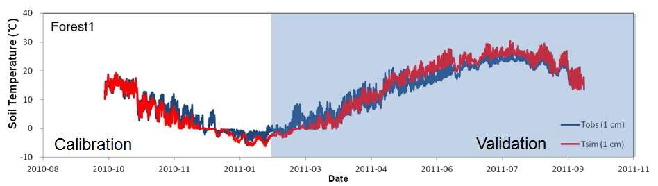 토양온도의 보정 및 검정 결과(산림1)