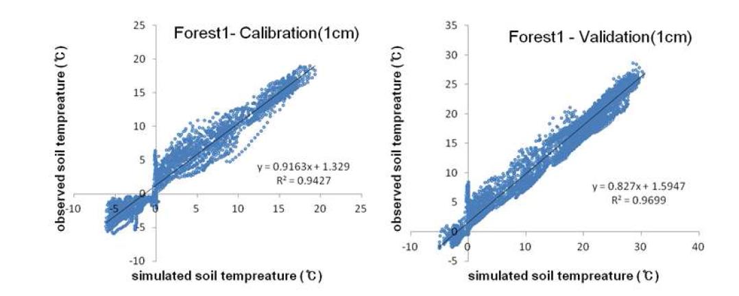 토양온도에 대한 모의값 대 실측값 산포도 및 상관분석(산림1)