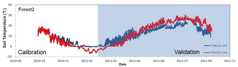 토양온도의 보정 및 검정 결과(산림2)