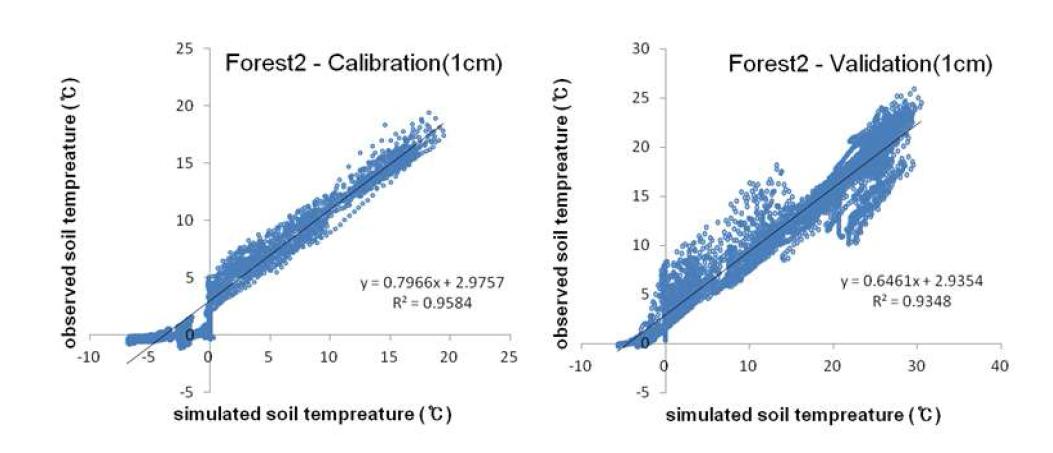 토양온도의 보정 및 검정 결과(산림2)