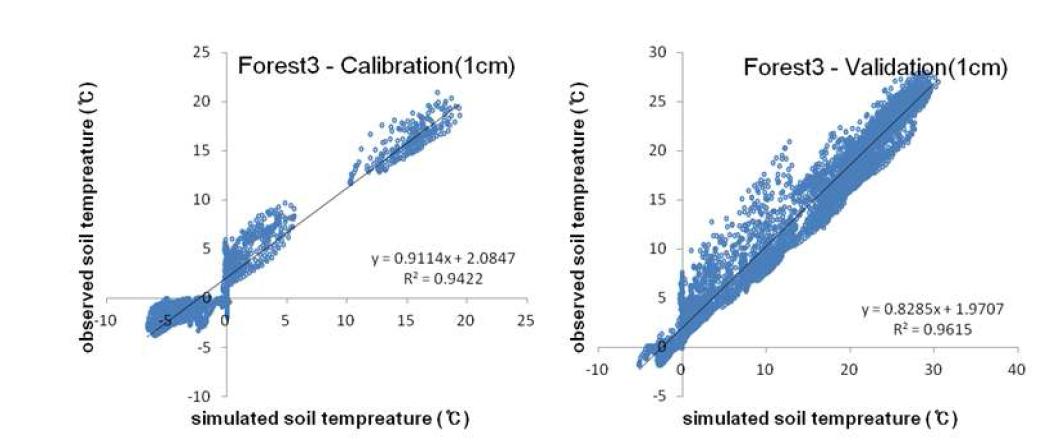 토양온도에 대한 모의값 대 실측값 산포도 및 상관분석(산림3)