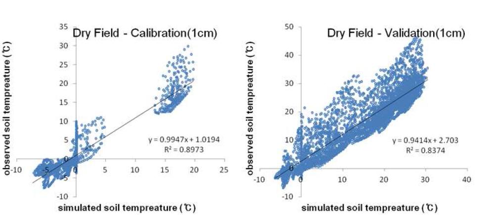 토양온도에 대한 모의값 대 실측값 산포도 및 상관분석(밭)