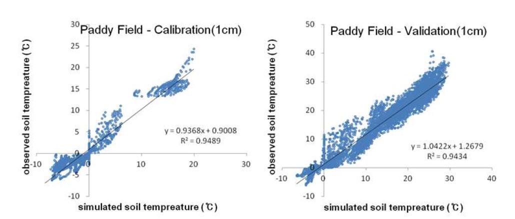 토양온도에 대한 모의값 대 실측값 산포도 및 상관분석(논)