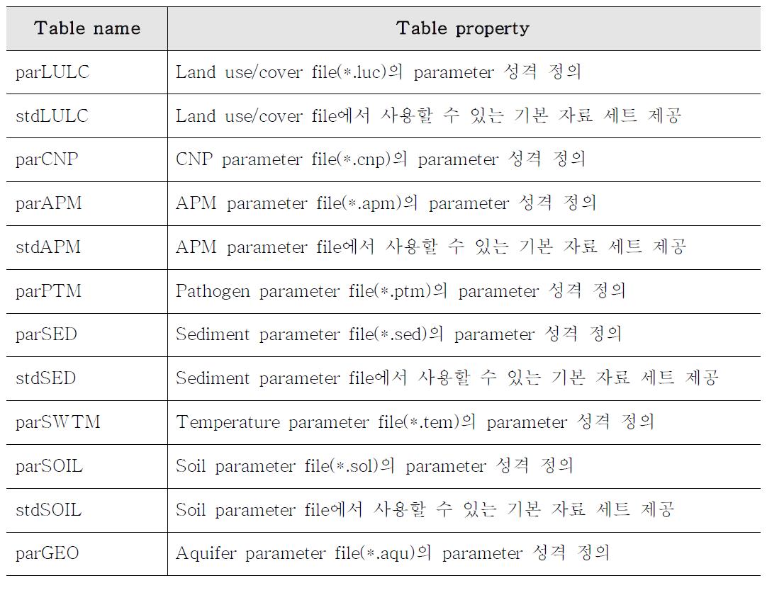 CAMEL standard DB table