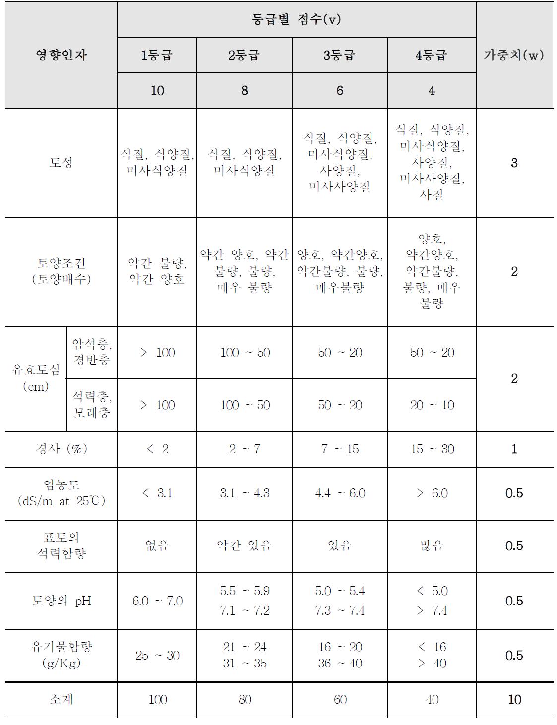 논토양의 생산성 평가표 – 토양조건에 따른 등급별 점수와 가중치