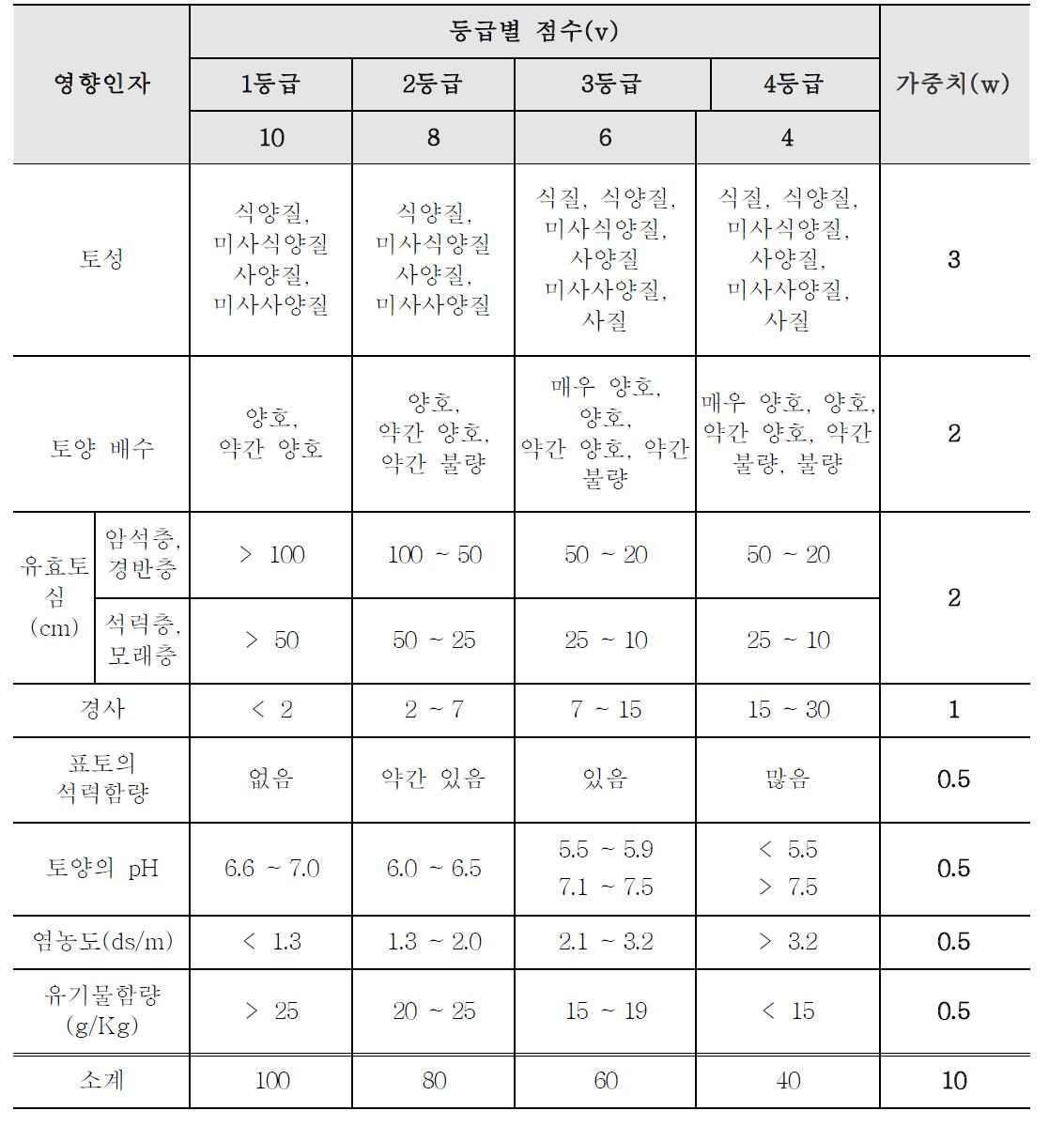 밭토양의 생산성 평가표 - 토양조건에 따른 등급별 점수와 가중치