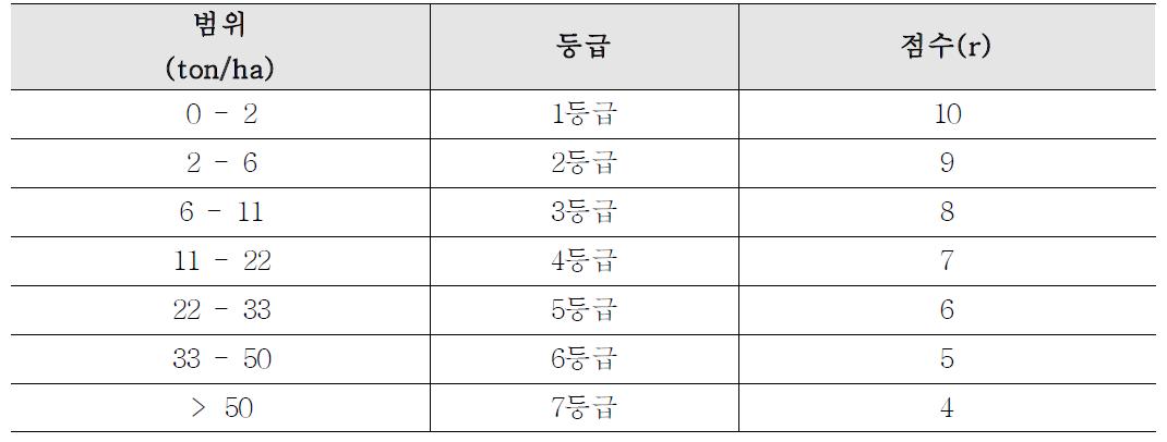 토양유실량에 따른 지표수오염가능성 등급 및 점수