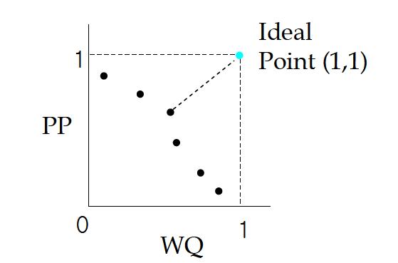 농업생산성(PP)과 수질(WQ)의 상충(trade-off) 관계와 이상점으로부터의 거리
