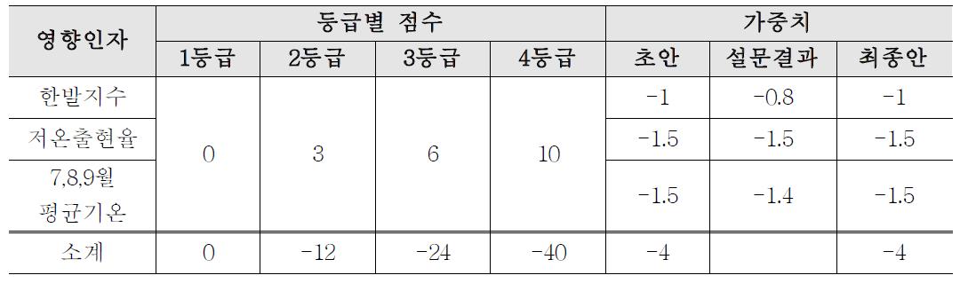 논 토양 기후인자의 등급별 점수와 가중치