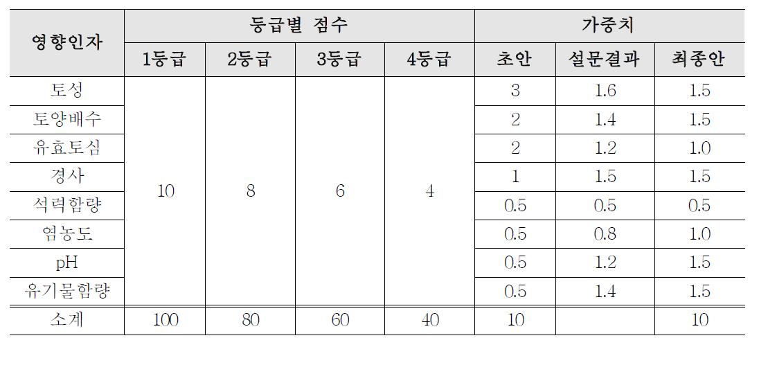 논 토양의 생산성 평가표 - 영향인자별 가중치와 등급별 점수