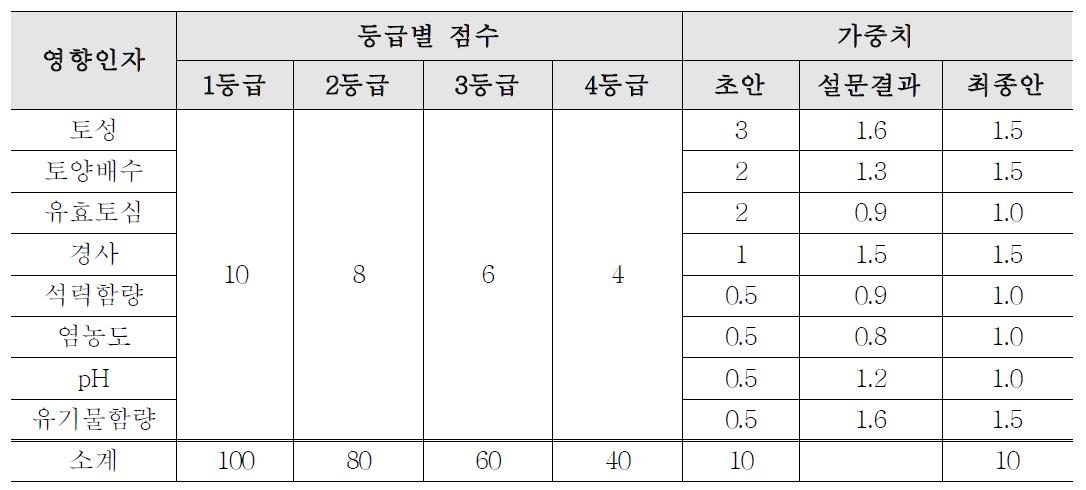 밭 토양의 생산성 평가표 - 영향인자별 가중치와 등급별 점수