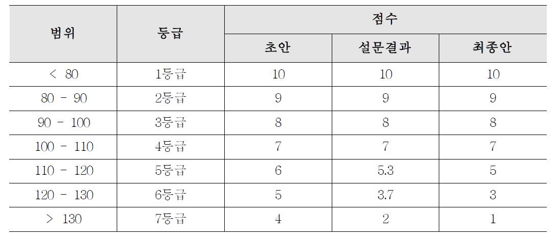 DRASTIC 지수에 따른 지하수오염가능성 등급 및 점수