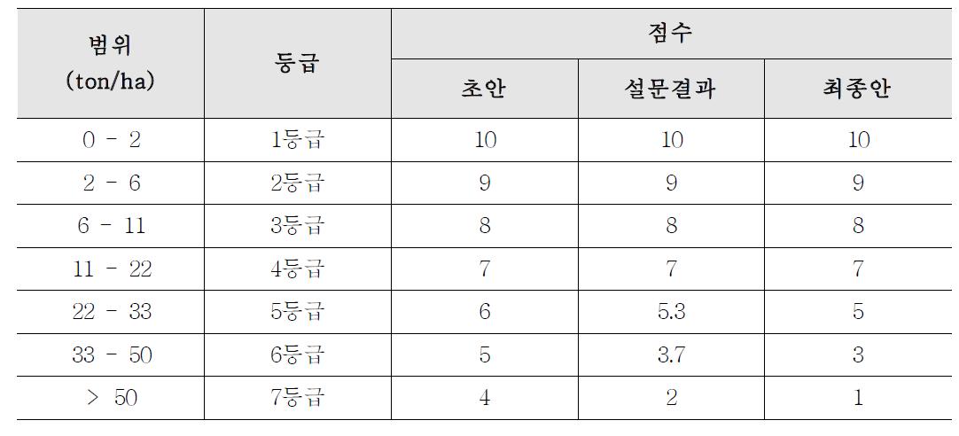 토양유실량에 따른 지표수오염가능성 등급 및 점수