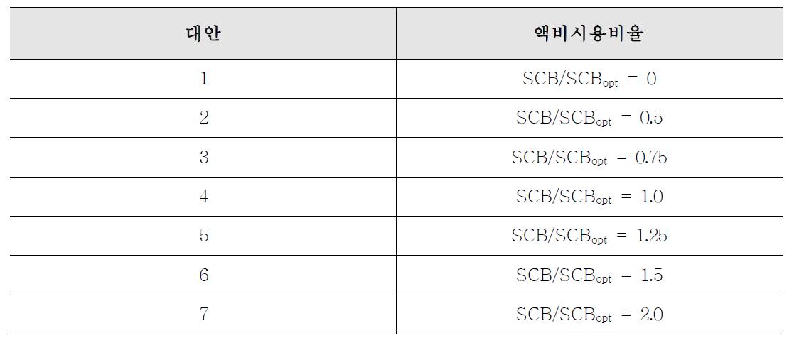 대안별 액비 시용비율