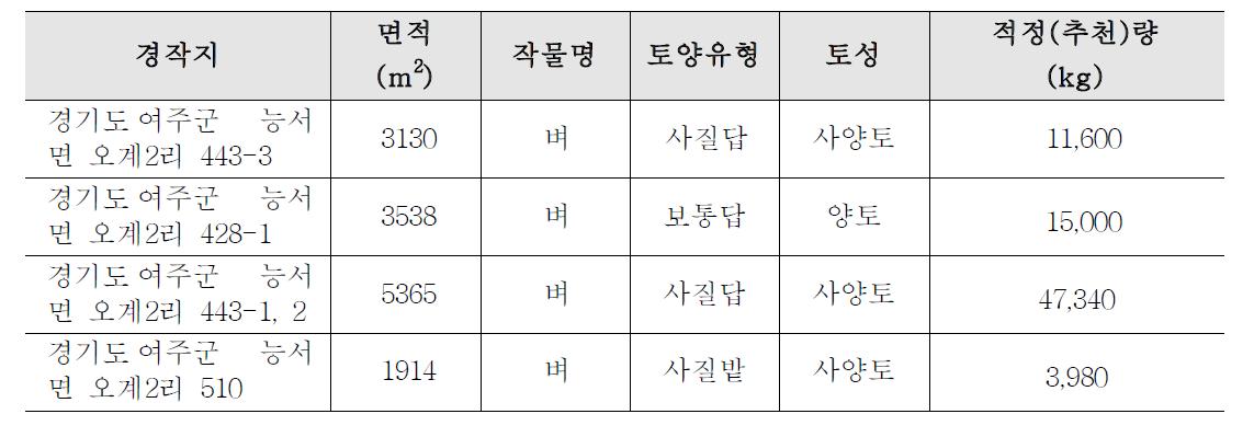 시험유역 내 경작지별 적정 액비 시용량