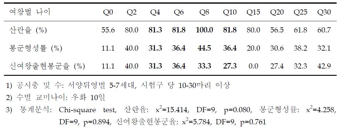 서양뒤영벌 여왕벌의 교미 나이별 봉세발달