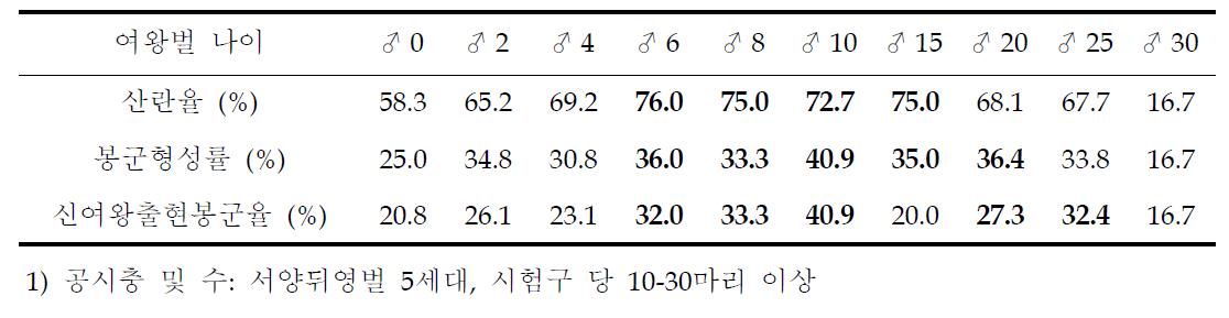 서양뒤영벌 수벌의 교미 나이별 봉세발달