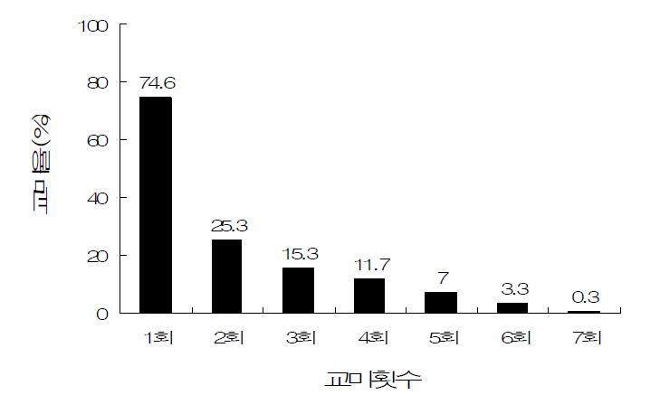 서양뒤영벌 수벌의 교미횟수에 따른 교미율 조사