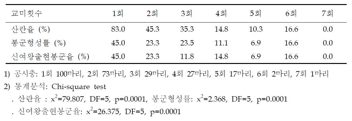 서양뒤영벌의 교미횟수별 봉세발달