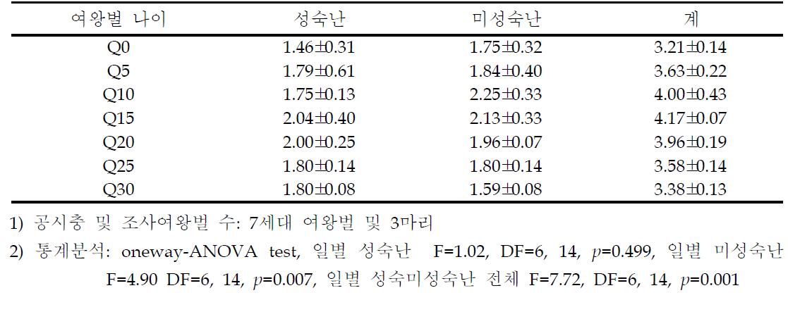 우화일별 교미 서양뒤영벌의 난소 내 난소 소관 당 난수