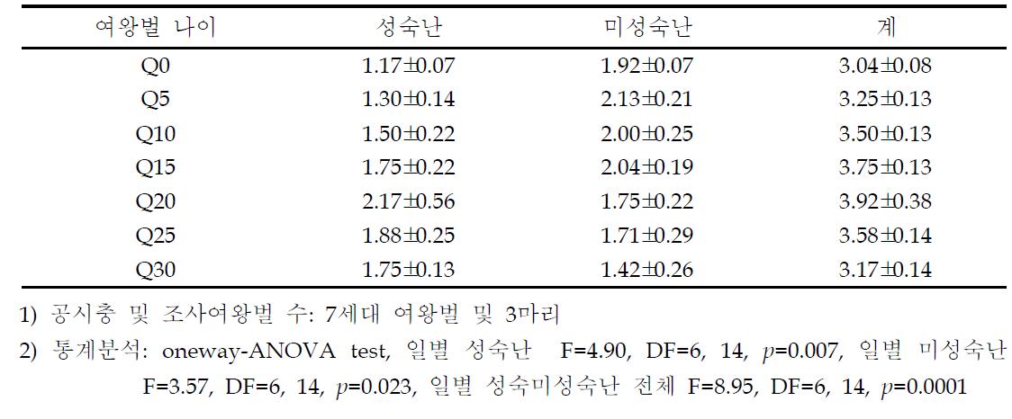 우화일별 미교미 서양뒤영벌의 난소 내 난소 소관 당 난수