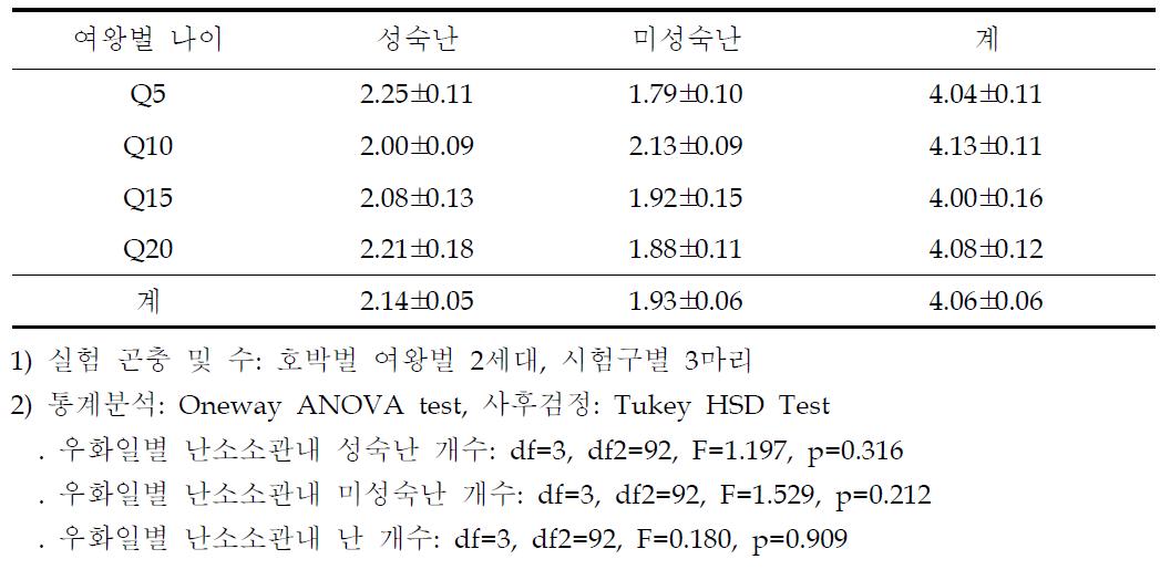 우화일별 미교미 호박벌 난소내 난소소관 당 난 수