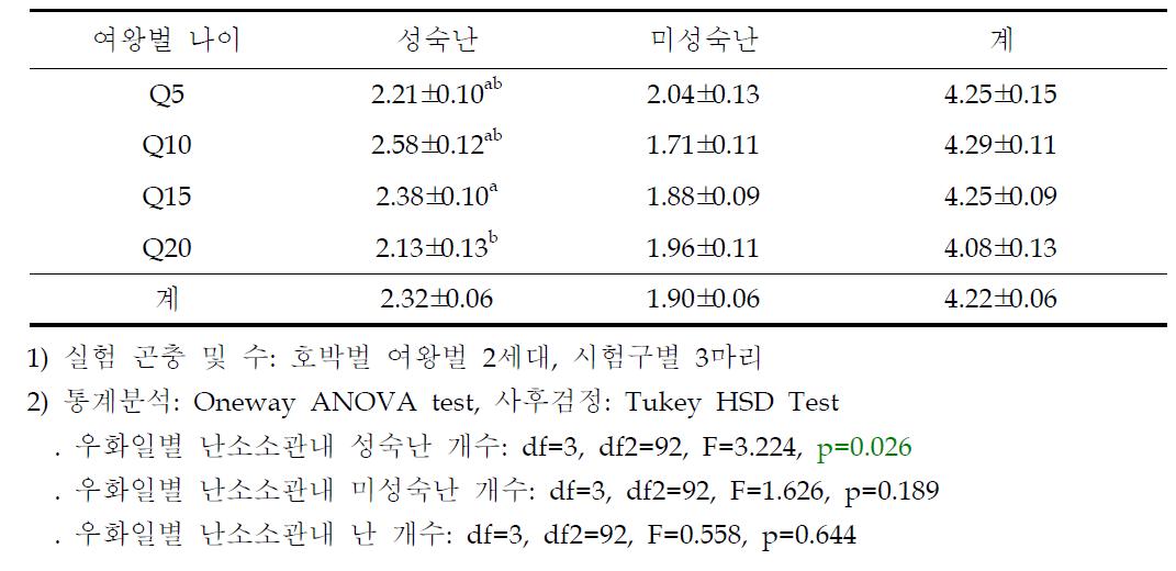 우화일별 교미 호박벌 난소 내 난소 소관 당 난 수