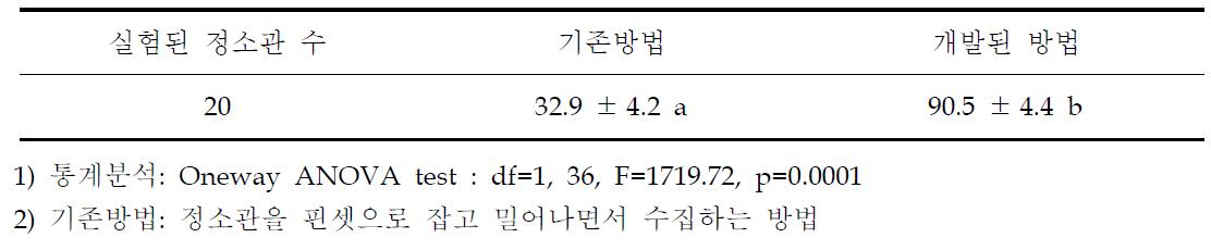 기존 방법과 본 발명의 방법의 정자 수획률 비교