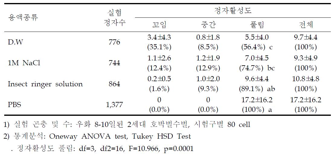 용액종류별 정자활성도 조사