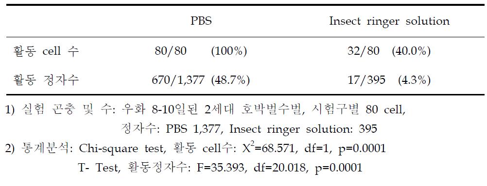 정자활성이 높은 용액의 정자 활동수 비교