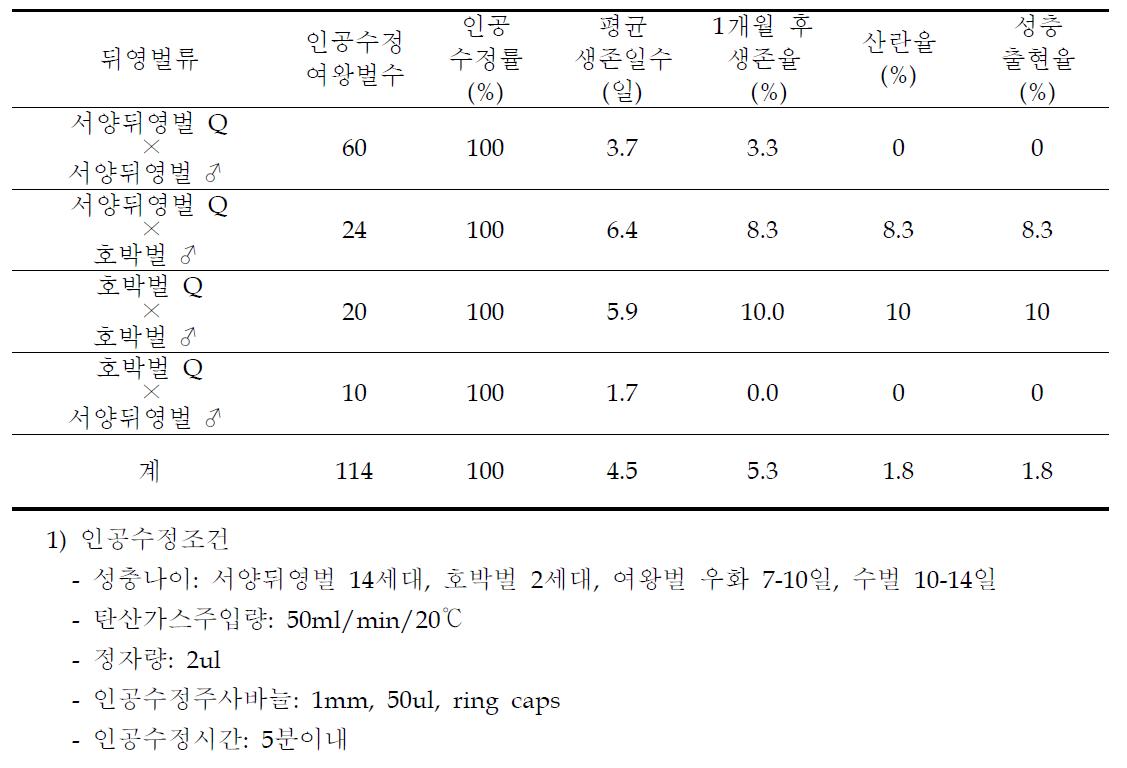 뒤영벌류의 인공수정률, 1개월 후 생존율, 산란율 및 성충출현율 (12.1.10현재)