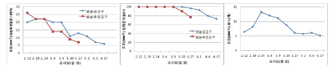 방울토마토(꼬꼬, 2,000주/660㎡) 서양뒤영벌 방사 시 화분공급에 의한 화분매개활동 수 및 방화흔 비율