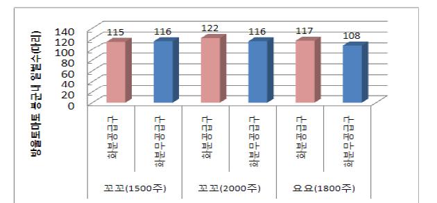 방울토마토 품종별 서양뒤영벌 방사 시 화분공급에 의한 봉군 내 우화된 총일벌수