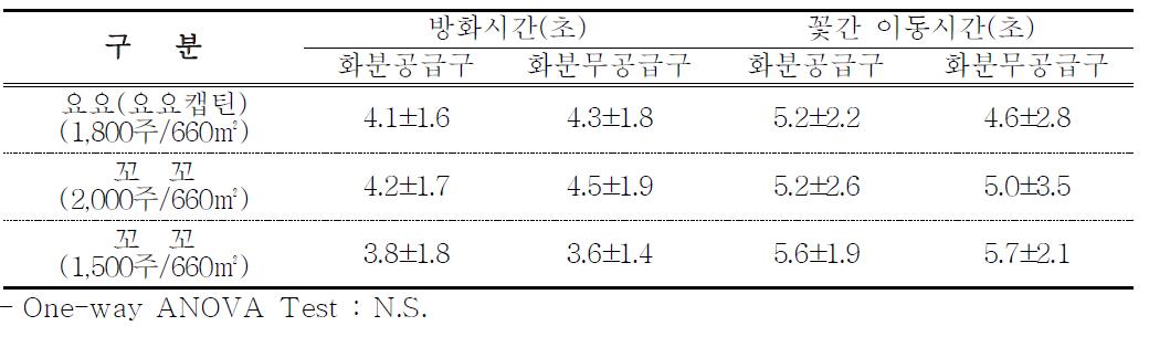 방울토마토 품종별 서양뒤영벌 방사 시 화분공급에 의한 방화시간과 꽃간 이동 시간