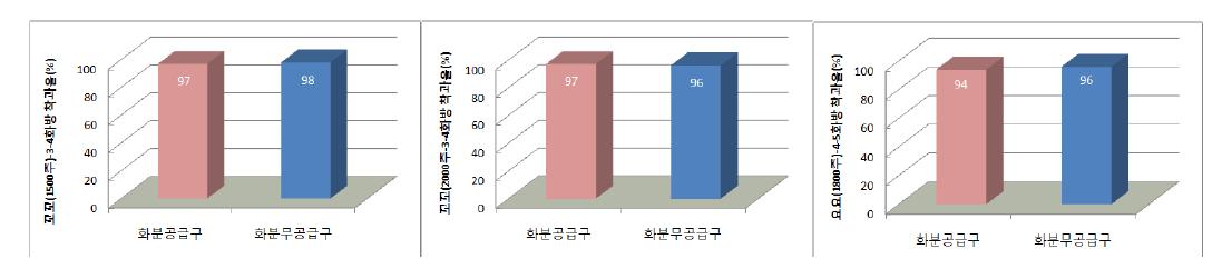 방울토마토 품종별 서양뒤영벌 방사 시 화분공급에 의한 착과율