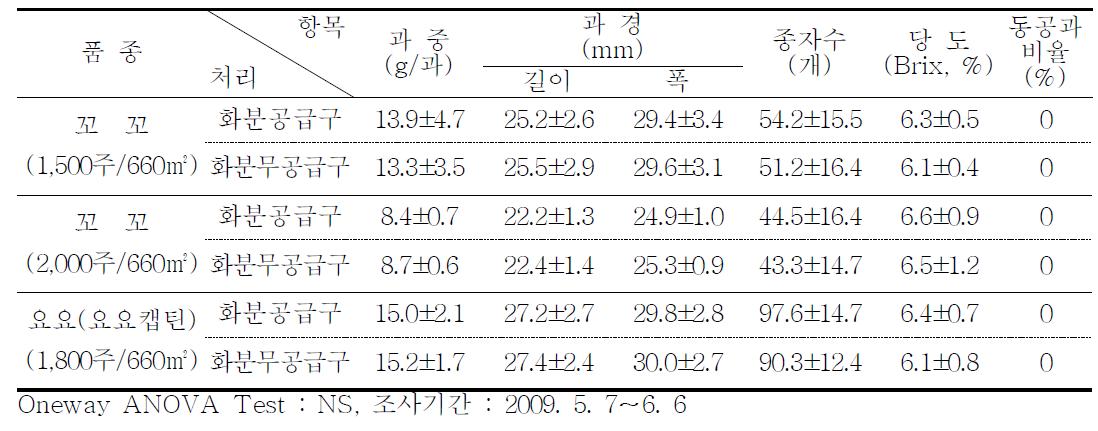 방울토마토 품종별 서양뒤영벌 방사 시 화분공급에 의한 생산물 품질