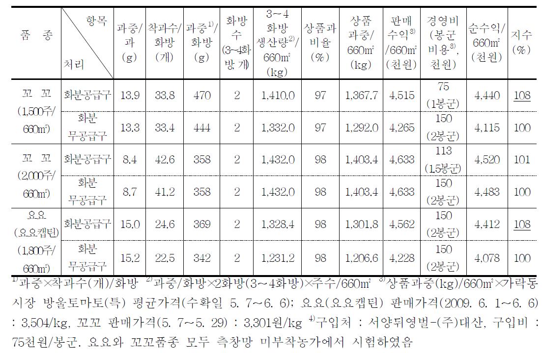 방울토마토 품종별 서양뒤영벌 방사 시 화분공급에 의한 경제성 분석