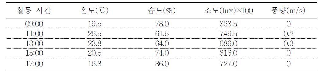 망실 내 활동시간대별 기상환경