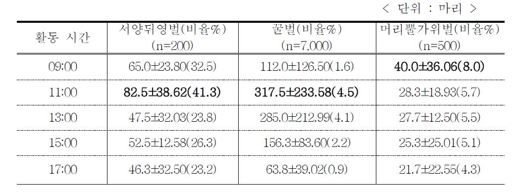 망실 내에서 화분매개곤충별 방화활동 수 및 비율