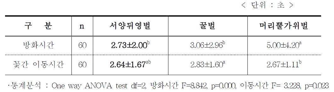 망실 내에서 화분매개곤충별 방화활동 특성