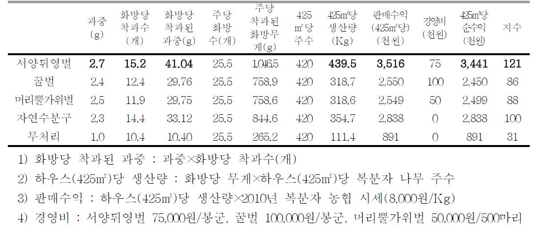 화분매개곤충별 복분자에서의 경제성 분석