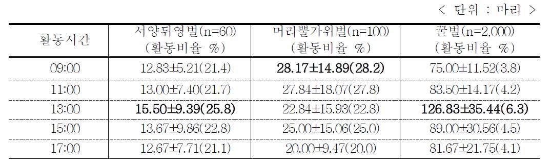 망실 내에서 화분매개곤충별 방화활동 수 및 비율