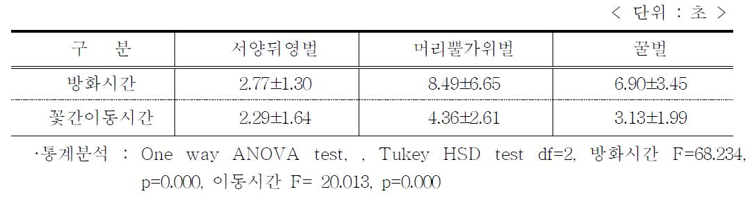 망실 내에서 화분매개곤충별 방화활동