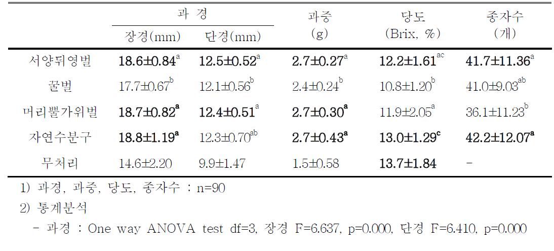 어얼리블루 품종에서의 블루베리 생산물 품질